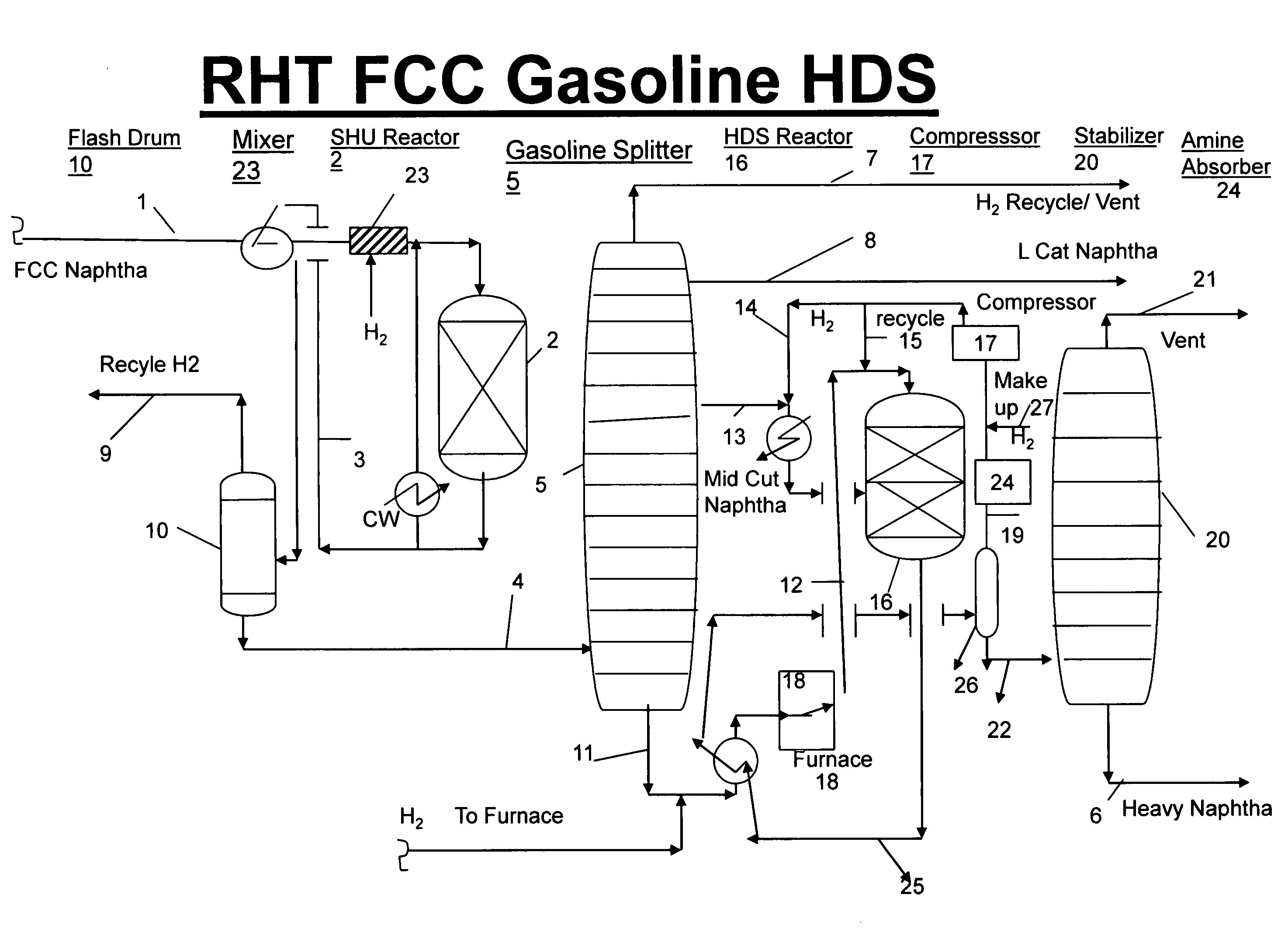 Optimum process for selective hydrogenation/hydro-isomerization, aromatic saturation, gasoline, kerosene and diesel/distillate desulfurization (HDS). RHT-hydrogenationSM, RHT-HDSSM