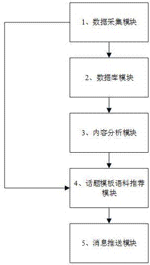 Empty-nest elderly positioning-based personalized topic template corpus recommendation method and system