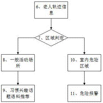 Empty-nest elderly positioning-based personalized topic template corpus recommendation method and system