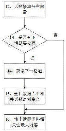 Empty-nest elderly positioning-based personalized topic template corpus recommendation method and system