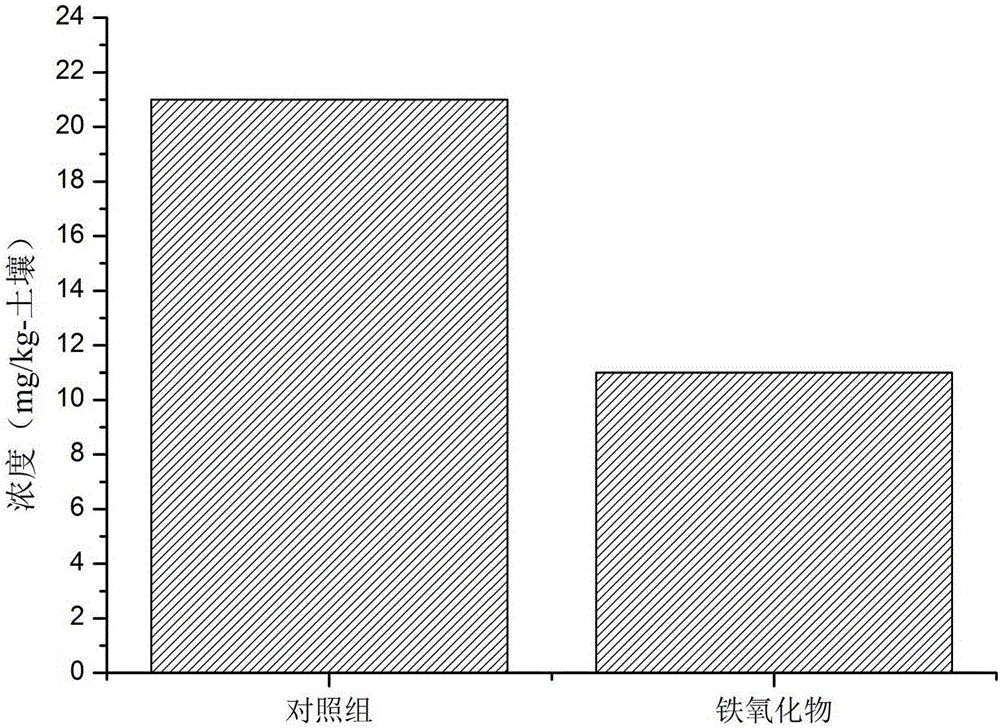 Method for restoring polluted soil through coupling stimulation of electron acceptors and nutrients