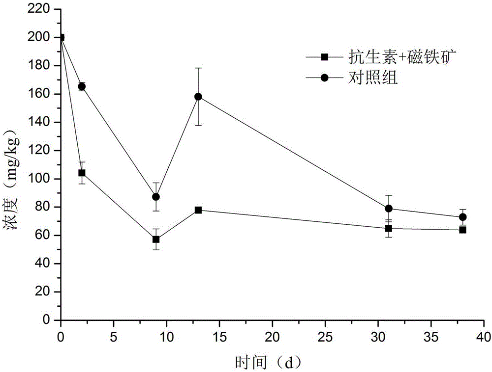 Method for restoring polluted soil through coupling stimulation of electron acceptors and nutrients