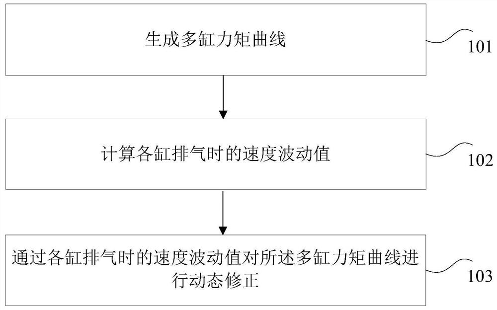 Compressor torque compensation method and device