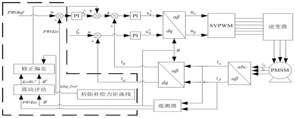 Compressor torque compensation method and device