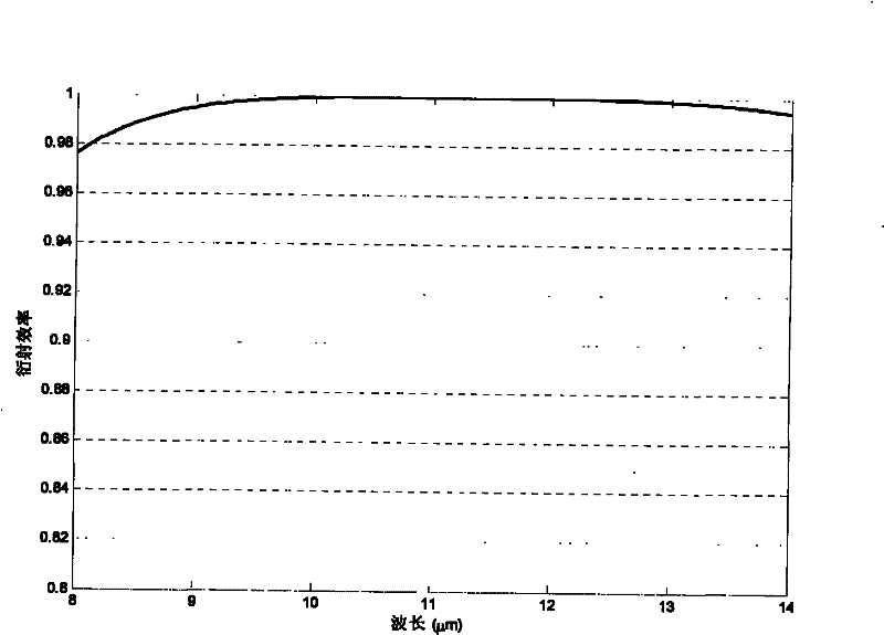 Infrared optical lens comprising two layers of harmonic diffraction surfaces