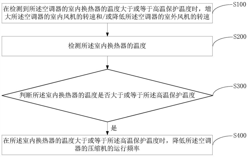 Control method of air conditioner, air conditioner and storage medium