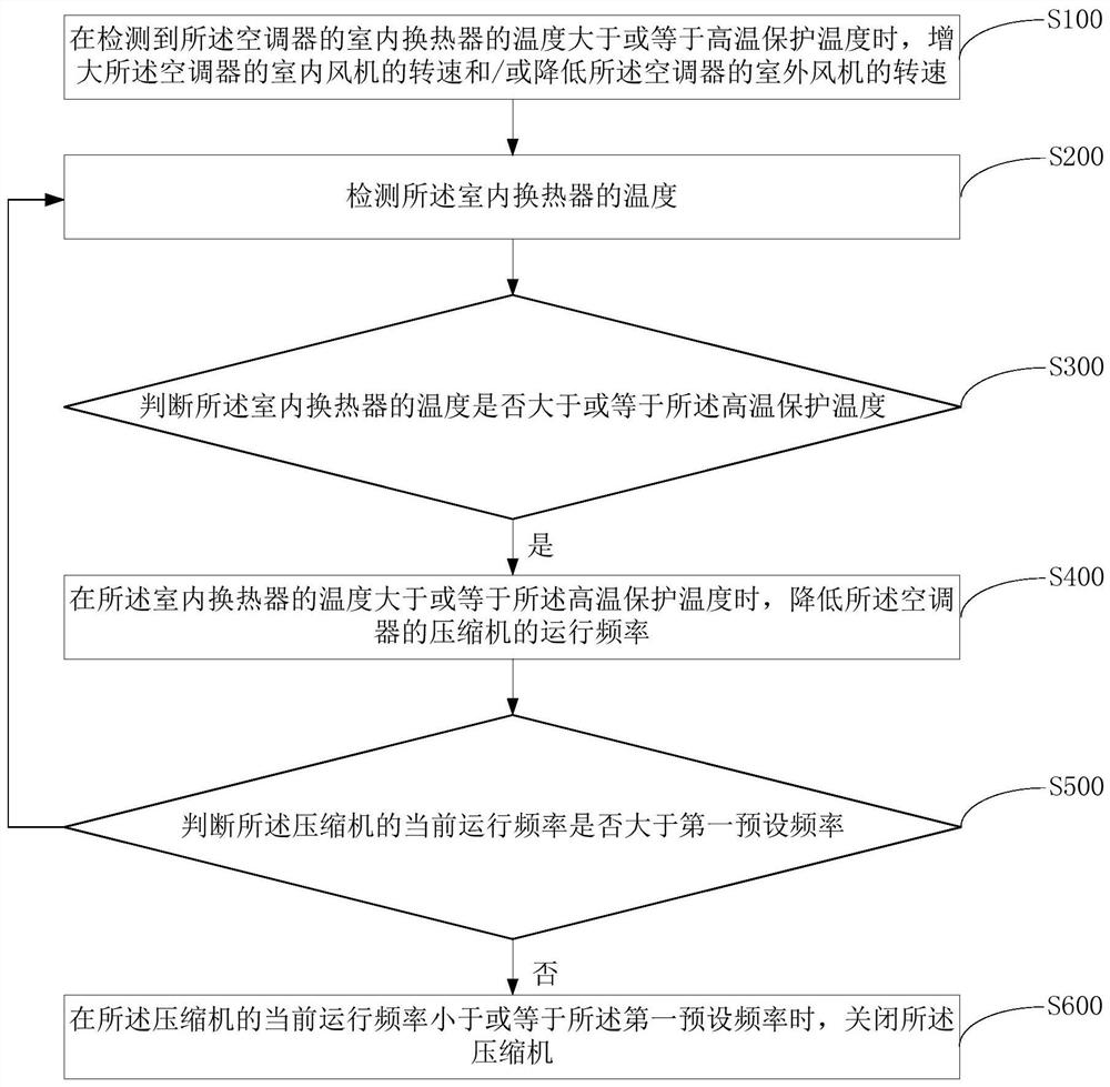 Control method of air conditioner, air conditioner and storage medium