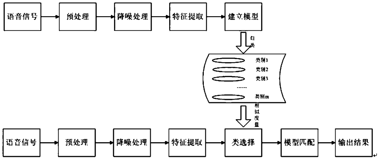 A fast speaker identification method and system based on model growth clustering