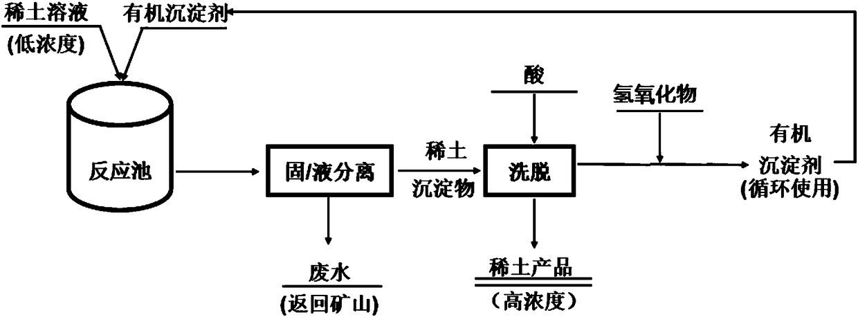 Organic precipitator as well as preparation method and application thereof