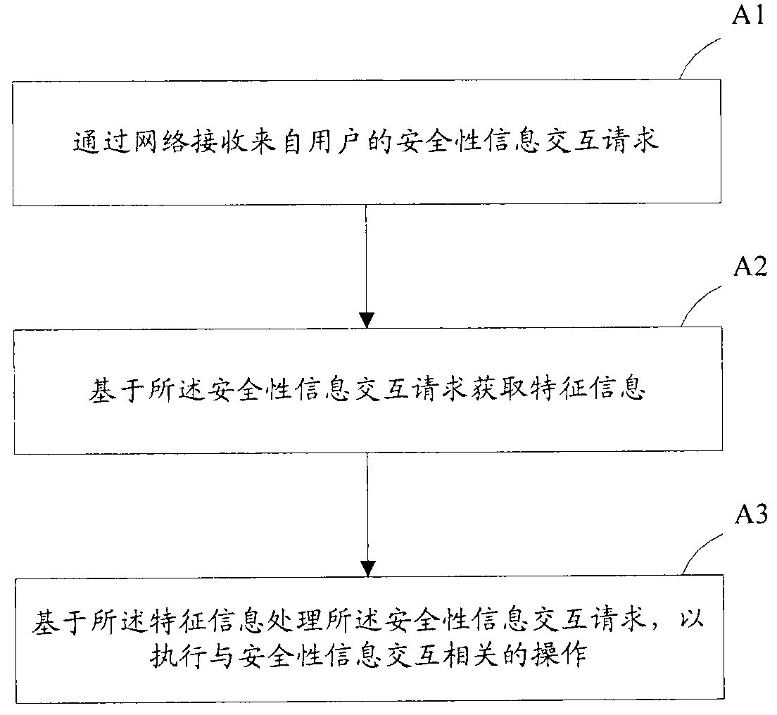 Security information interactive system and security information interactive method based on characteristic parameters