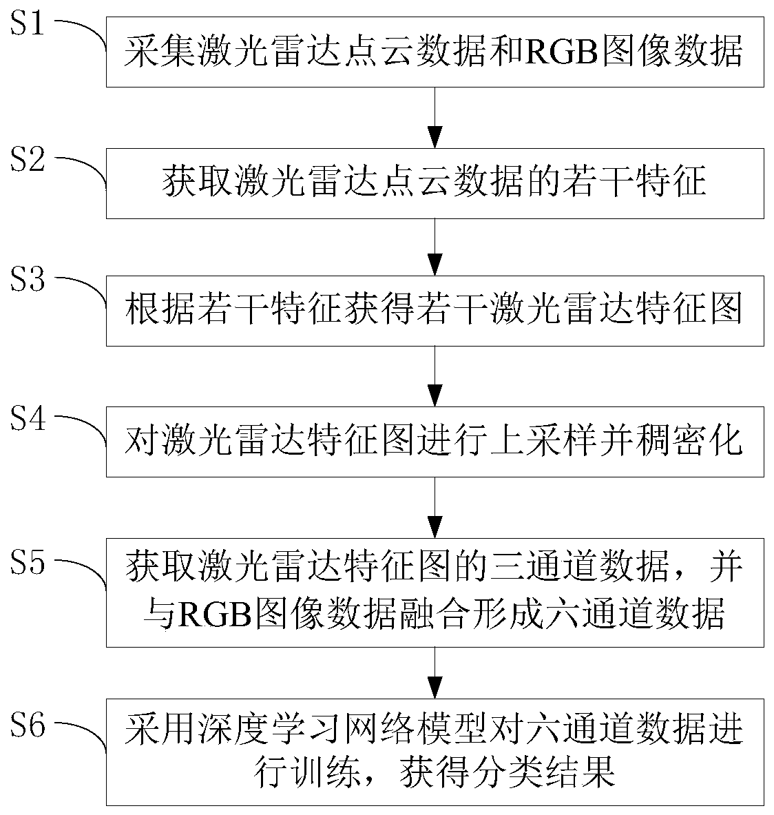 Target classification method based on multi-modal data characteristics