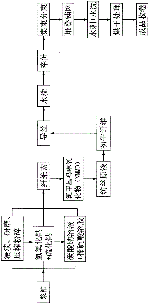 Technology and equipment for preparing artificial fiber filament non-woven fabric on basis of dry spinning technique