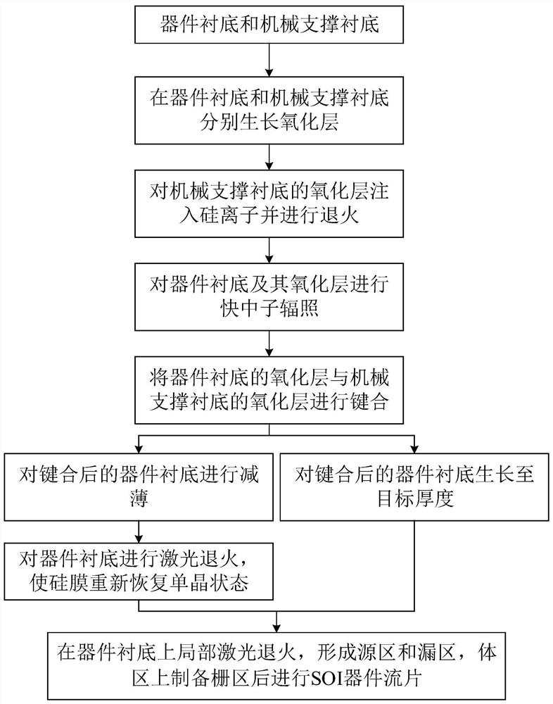 Anti-radiation reinforced SOI device based on neutron irradiation and preparation method thereof