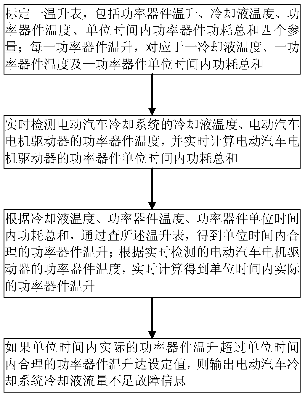 Fault Diagnosis Method for Insufficient Coolant Flow in Electric Vehicle Cooling System