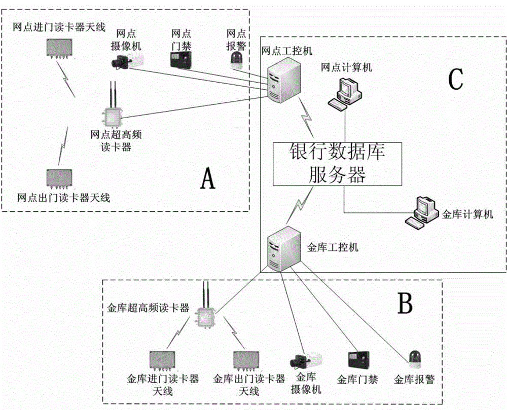 A safe access management system for bank cash boxes based on the Internet of Things