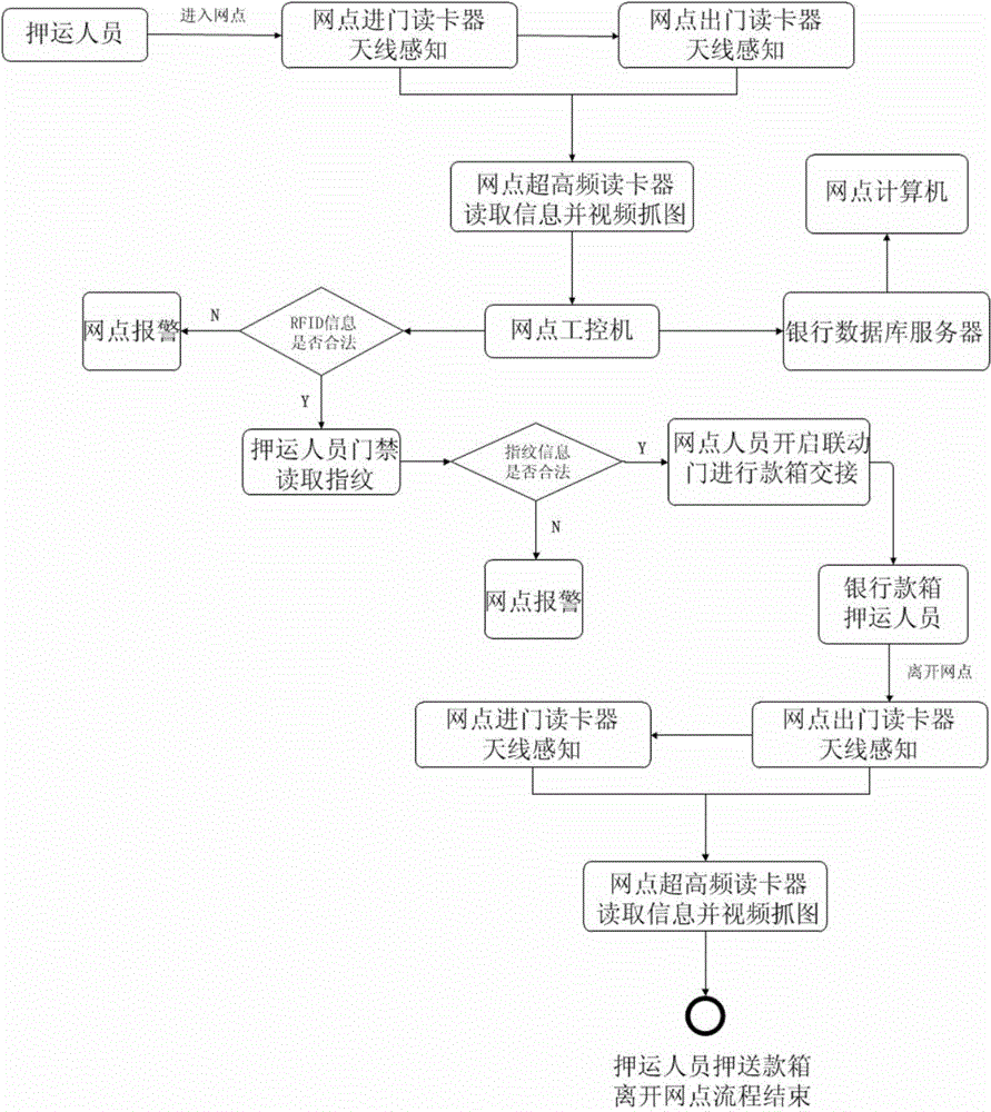 A safe access management system for bank cash boxes based on the Internet of Things