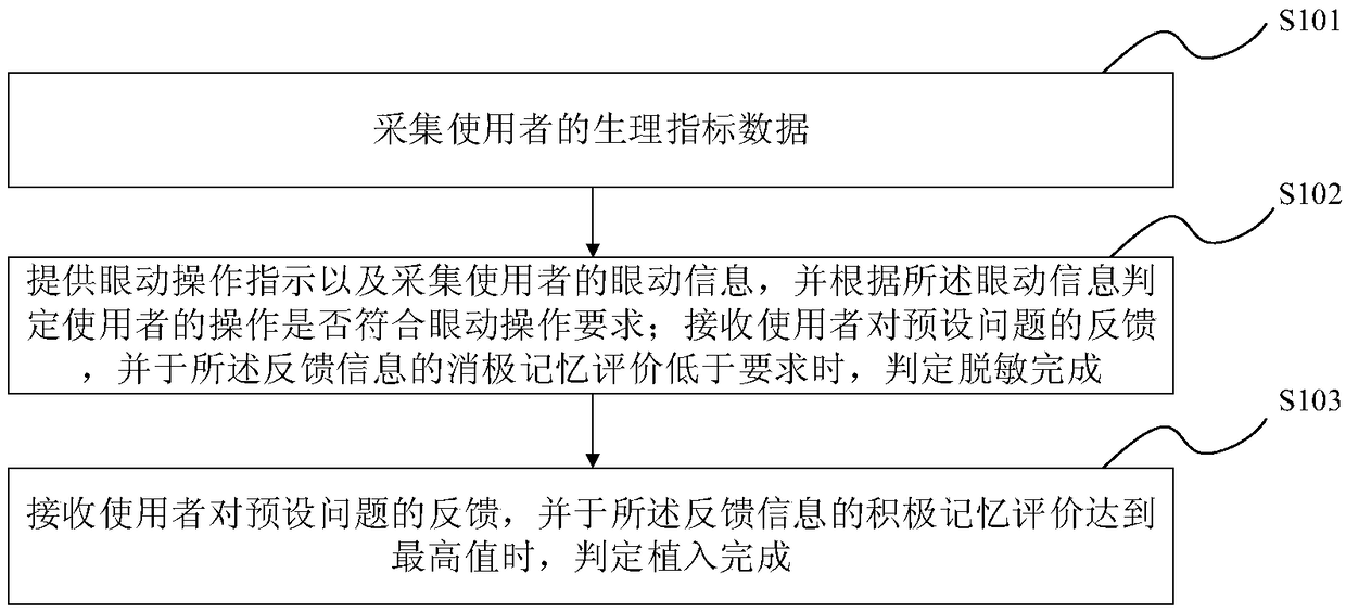 Eye movement desensitization reprocessing intervention system and method