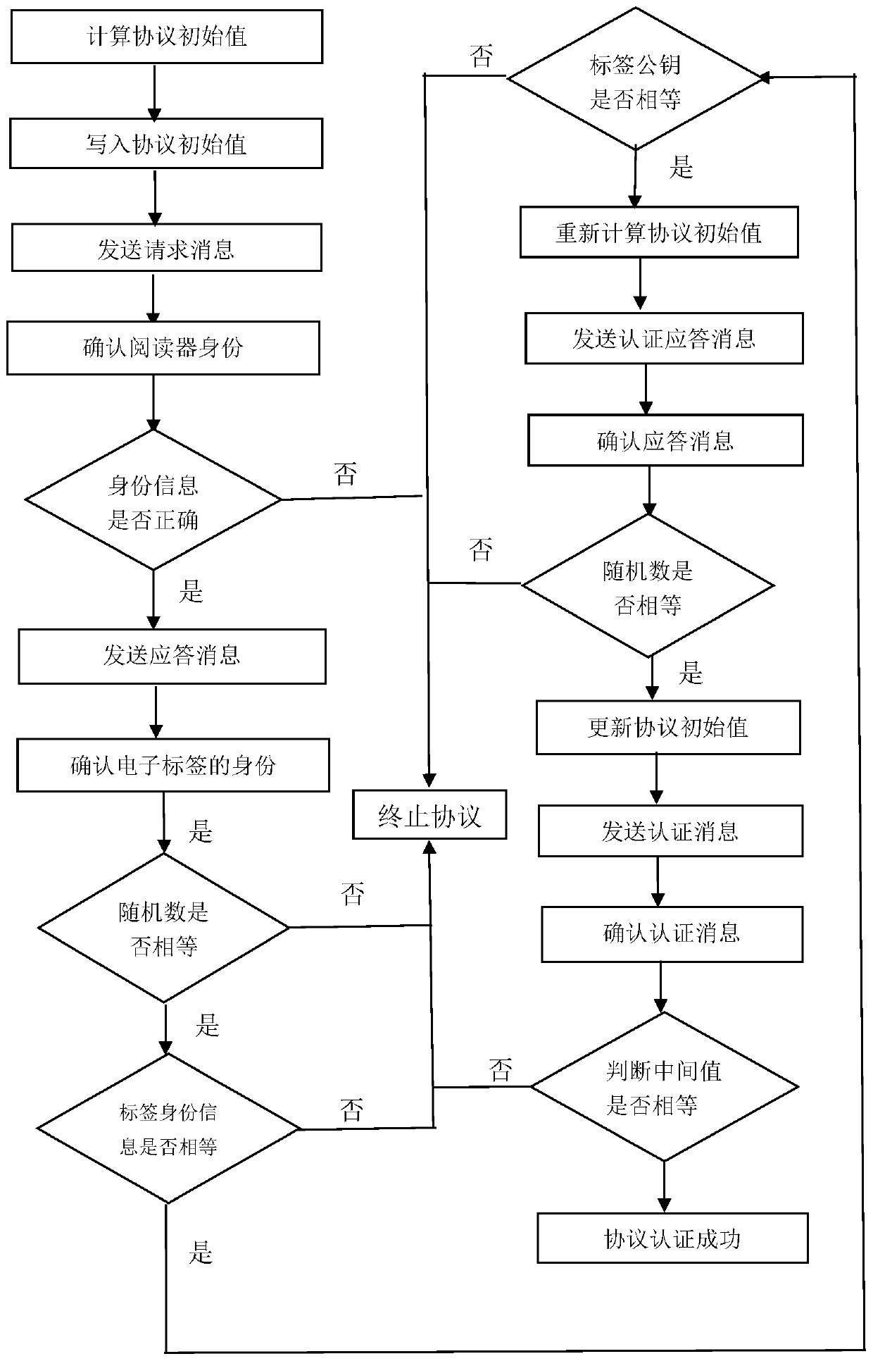 An elliptic curve radio frequency identification authentication method based on resource-constrained tags