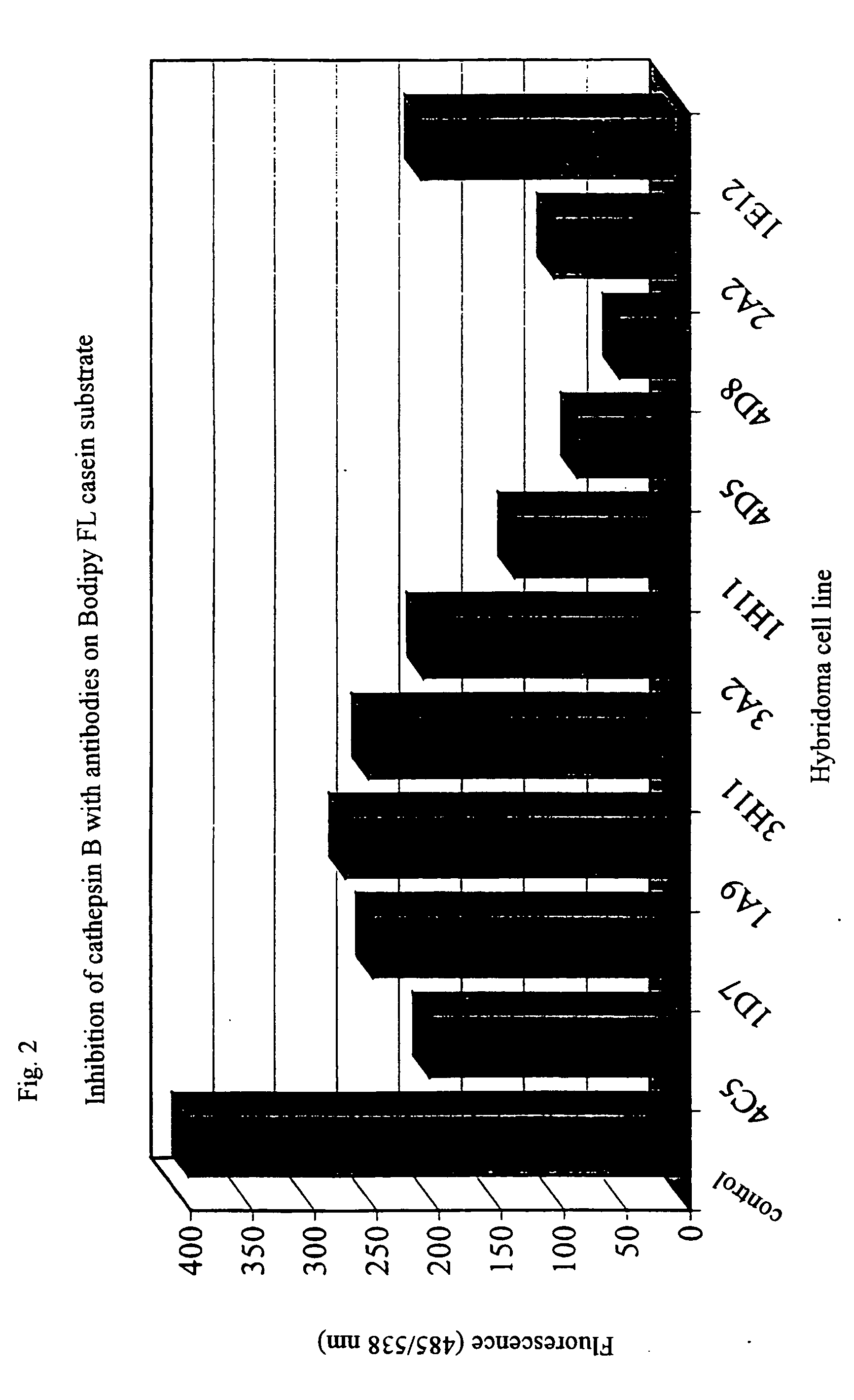 Monoclonal antibody neutralising cathepsin b activity and uses thereof