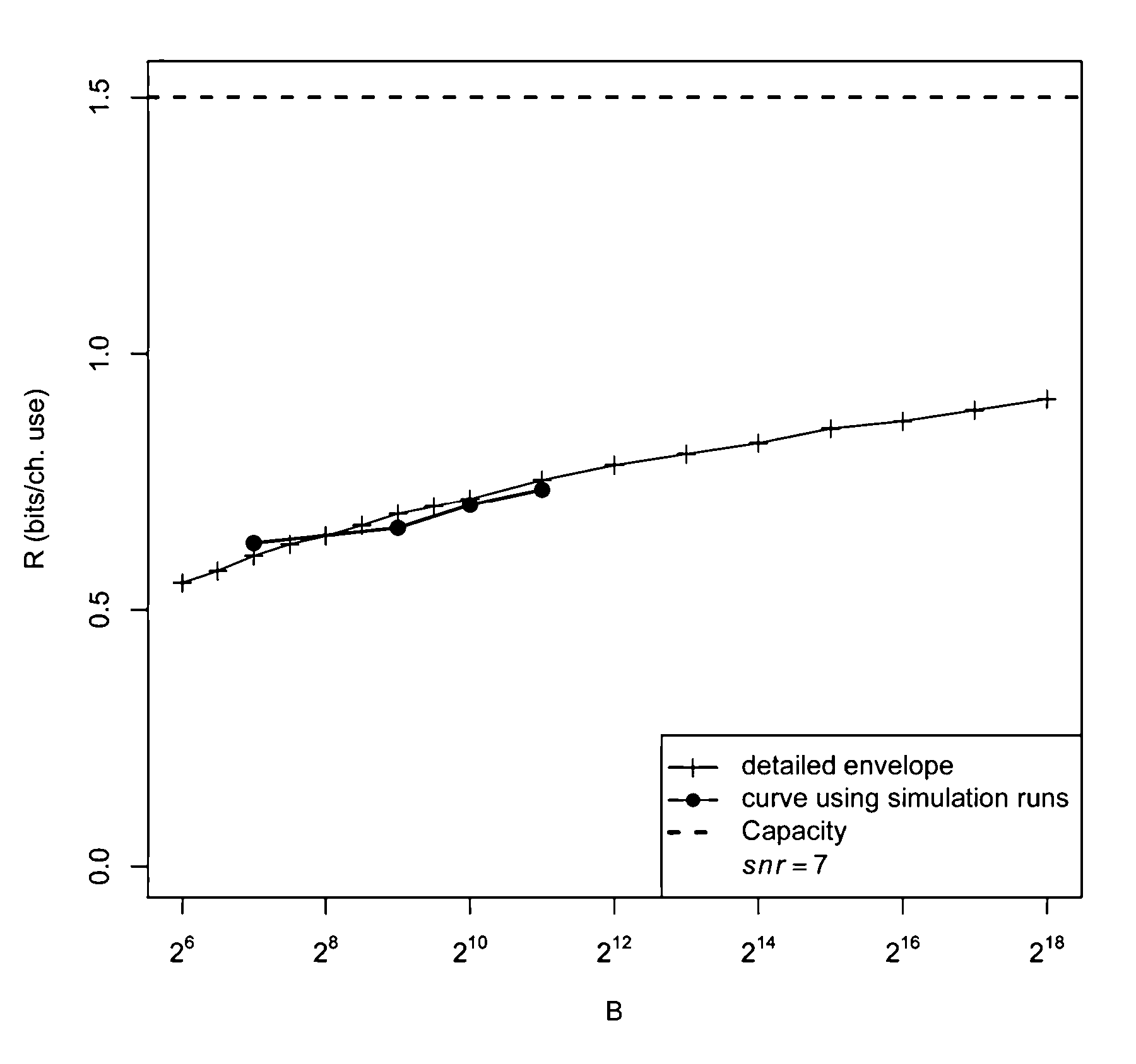 Sparse superposition encoder and decoder for communications system