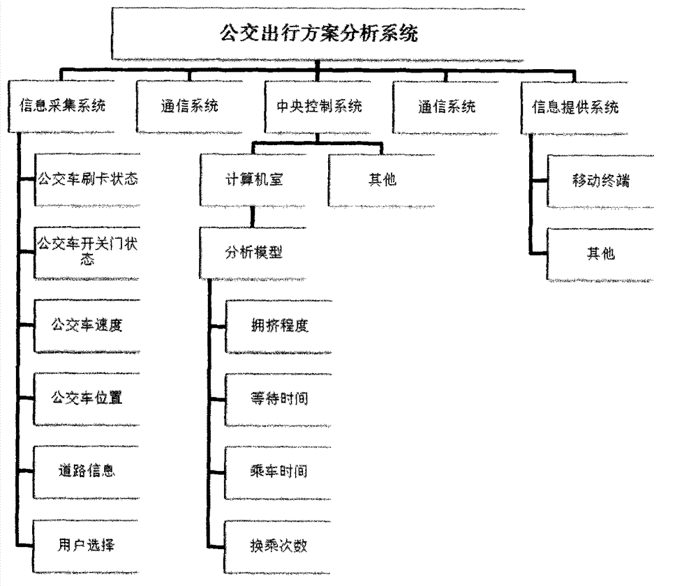 Method and system for selecting bus trip route