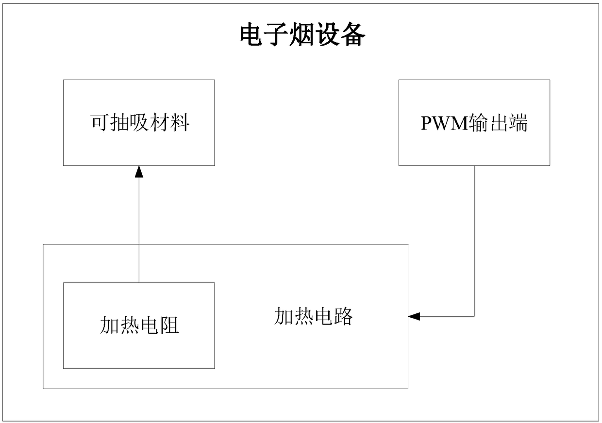 Control method and device for electronic cigarette heating temperature