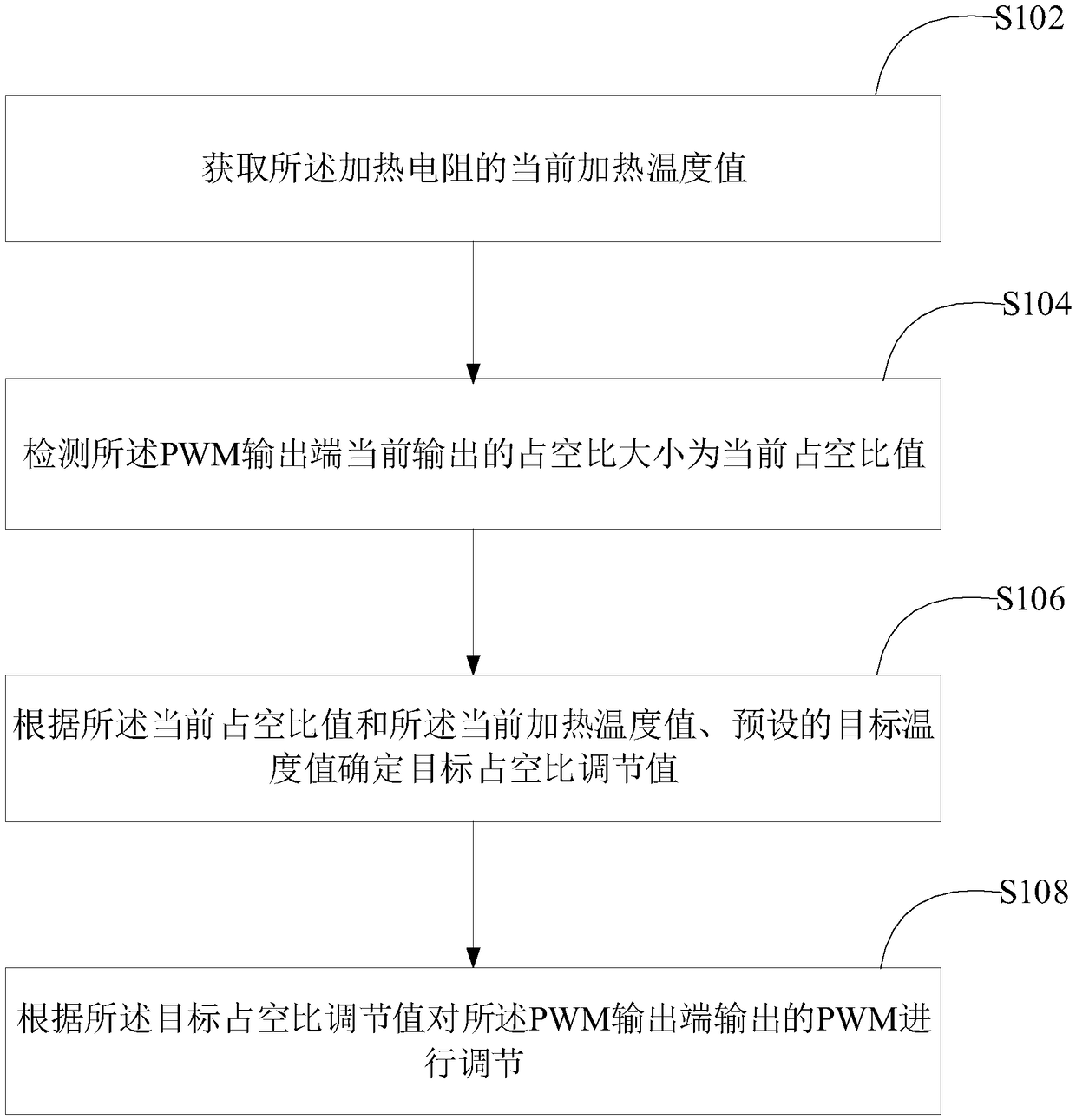 Control method and device for electronic cigarette heating temperature