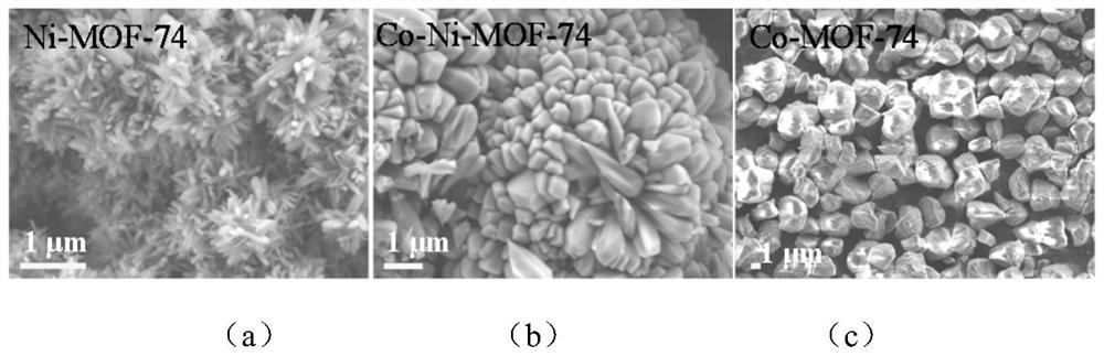 A cobalt-nickel bimetallic organic framework carbon dioxide adsorption material and its preparation method and application