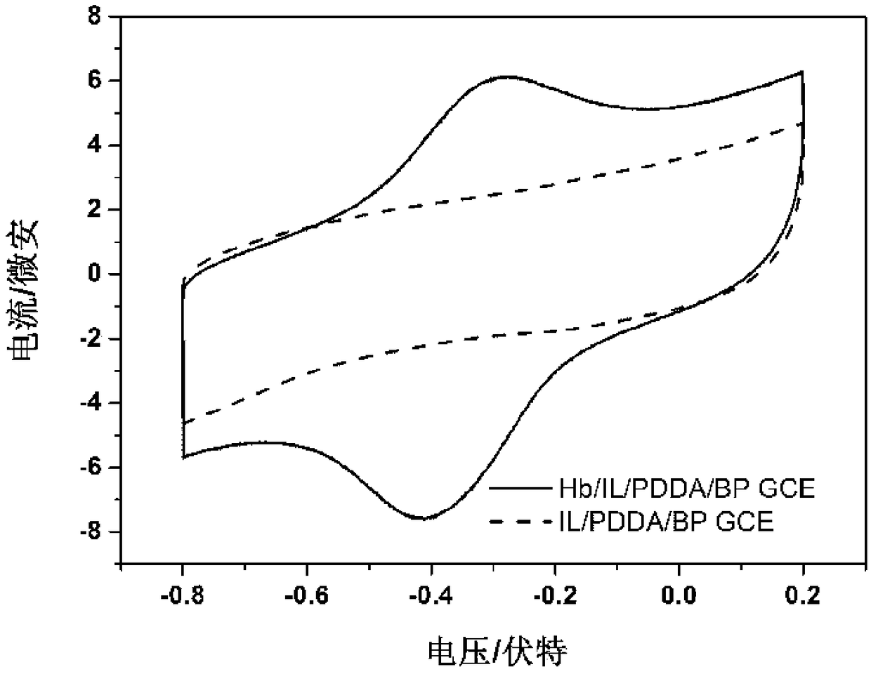 Functionalized black phosphorus-based modified electrode for detecting sodium nitrite and preparation method thereof