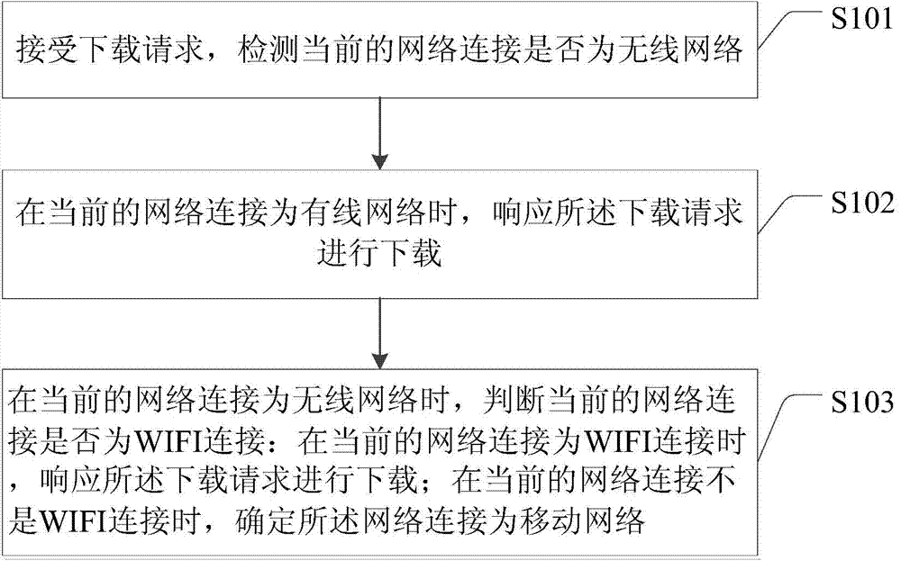 Downloading control method and system