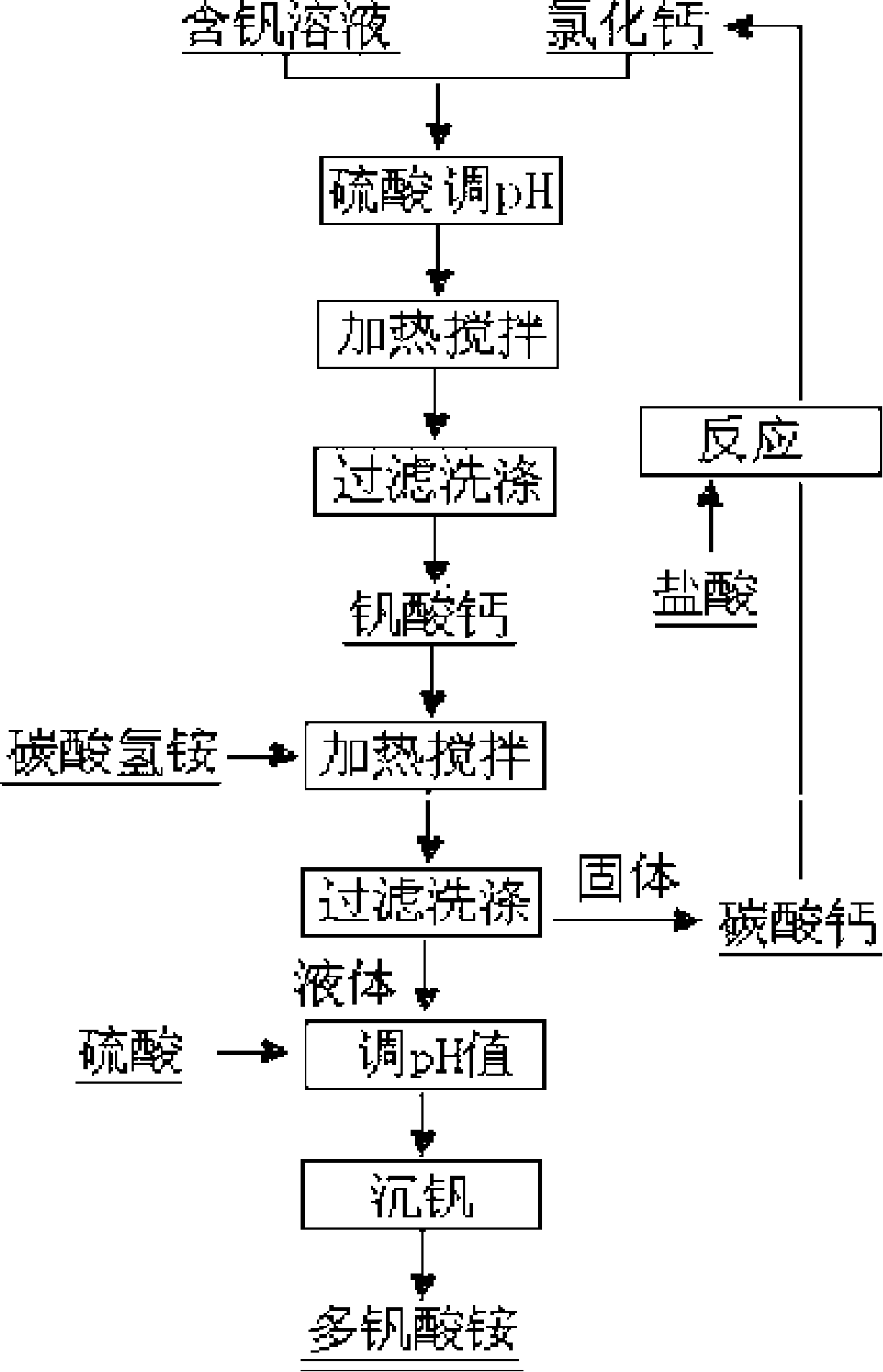 Preparation method of ammonium poly-vanadate