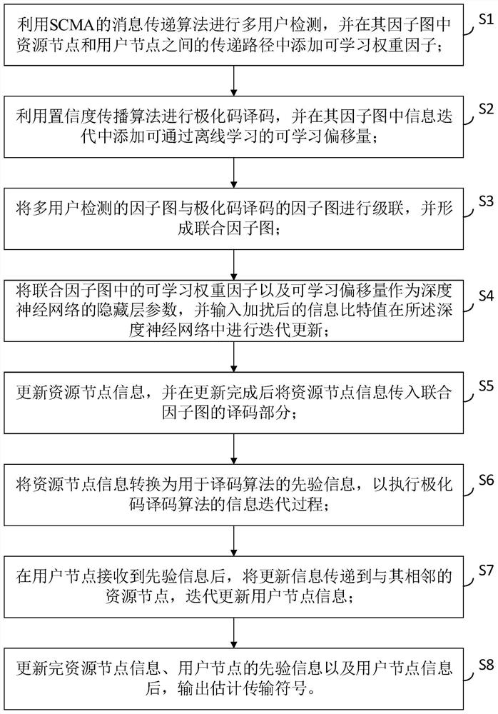 PC-SCMA joint iterative detection and decoding method based on deep learning