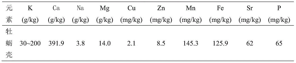 Method for preparing calcium sulfate whiskers with oyster shells