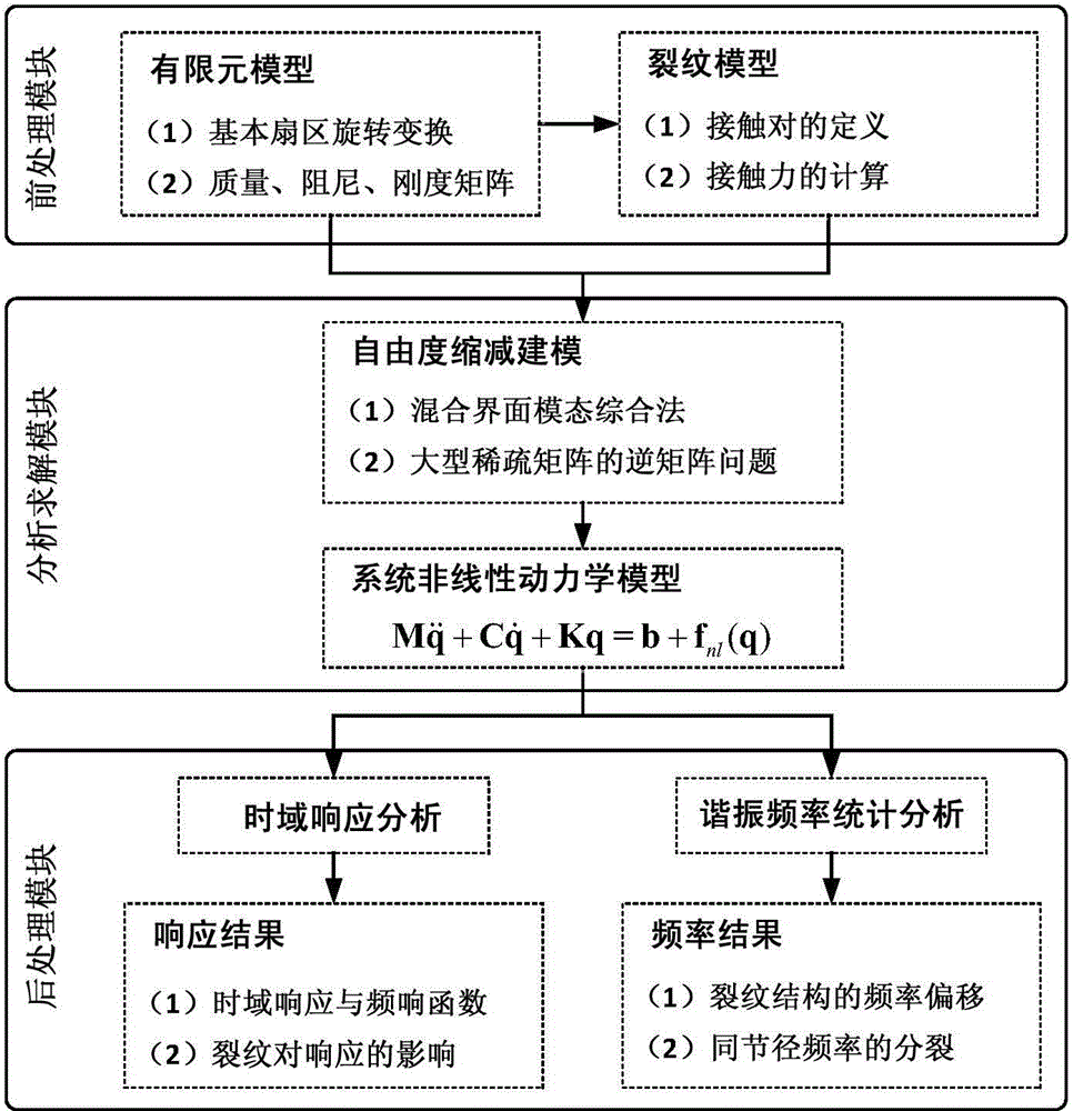 Vibration modeling and analyzing method of crack impeller structure of centrifugal compressor