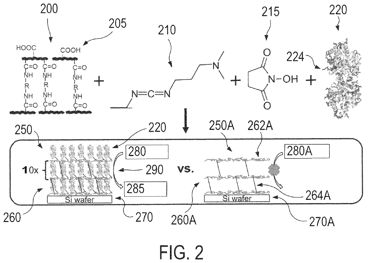 Hydrogel-enzyme systems and methods