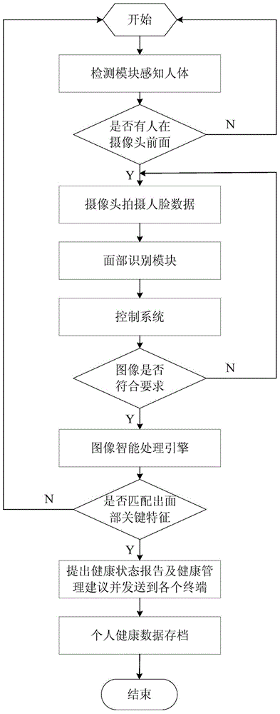 Intelligent health diagnosis system