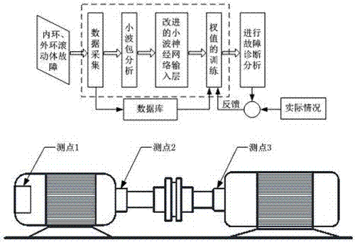 Rolling bearing fault detection method based on improved wavelet neural network