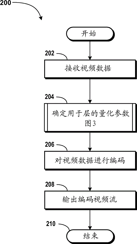 Multi-layer rate control