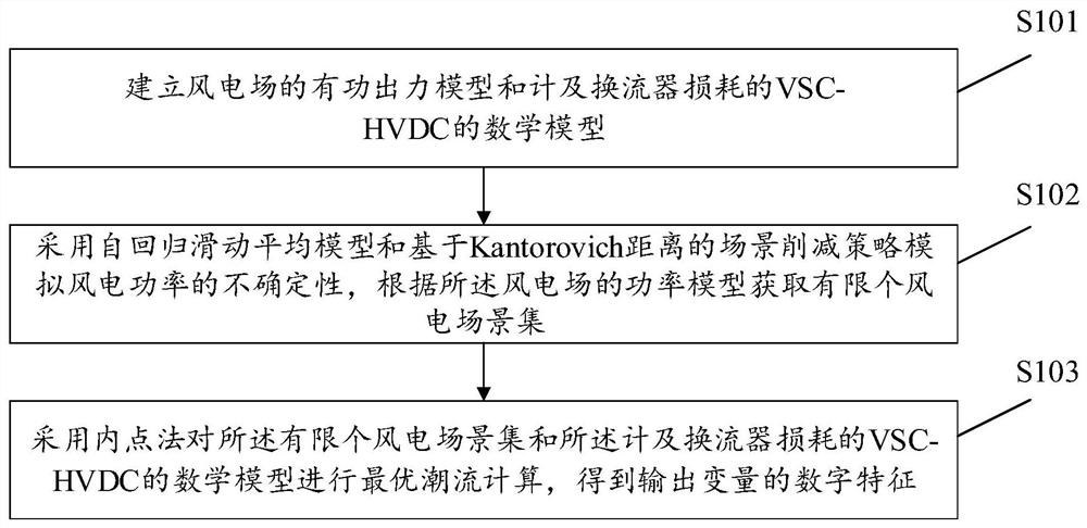 An optimal power flow calculation method and device for grid-connected vsc-hvdc including wind farms