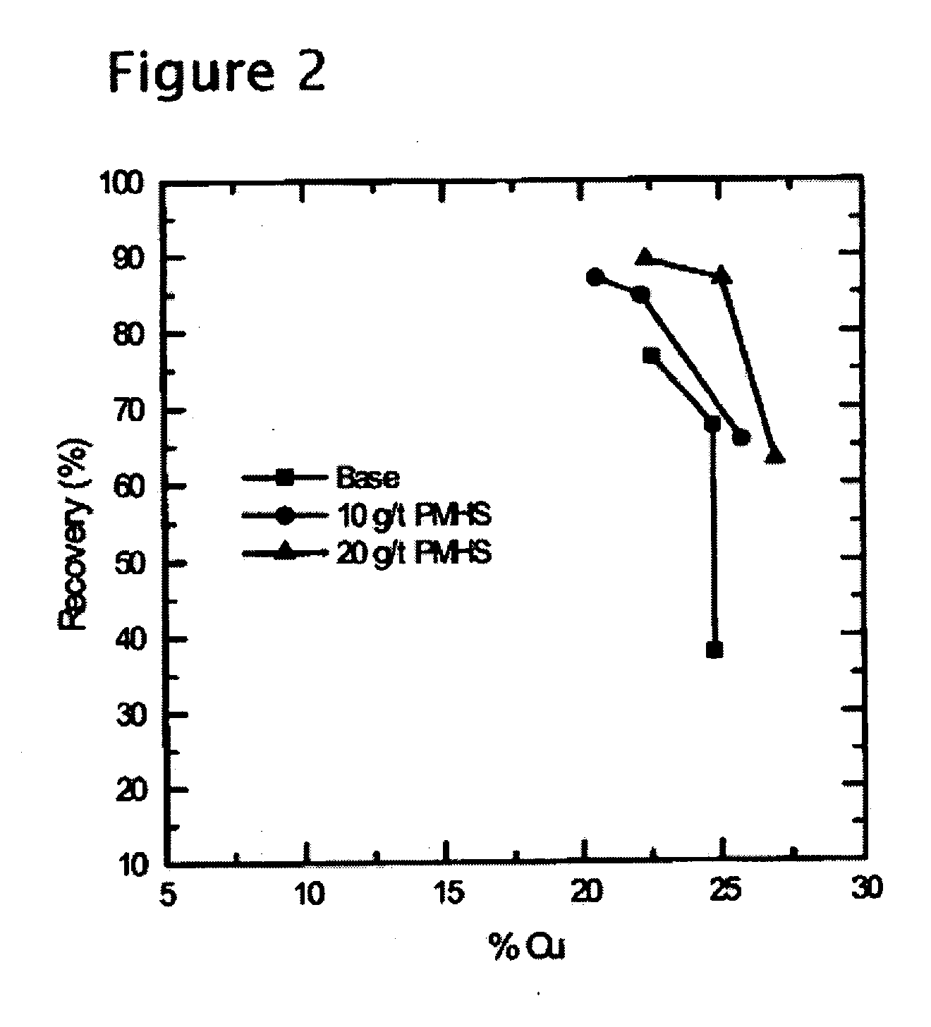 Methods of increasing flotation rate