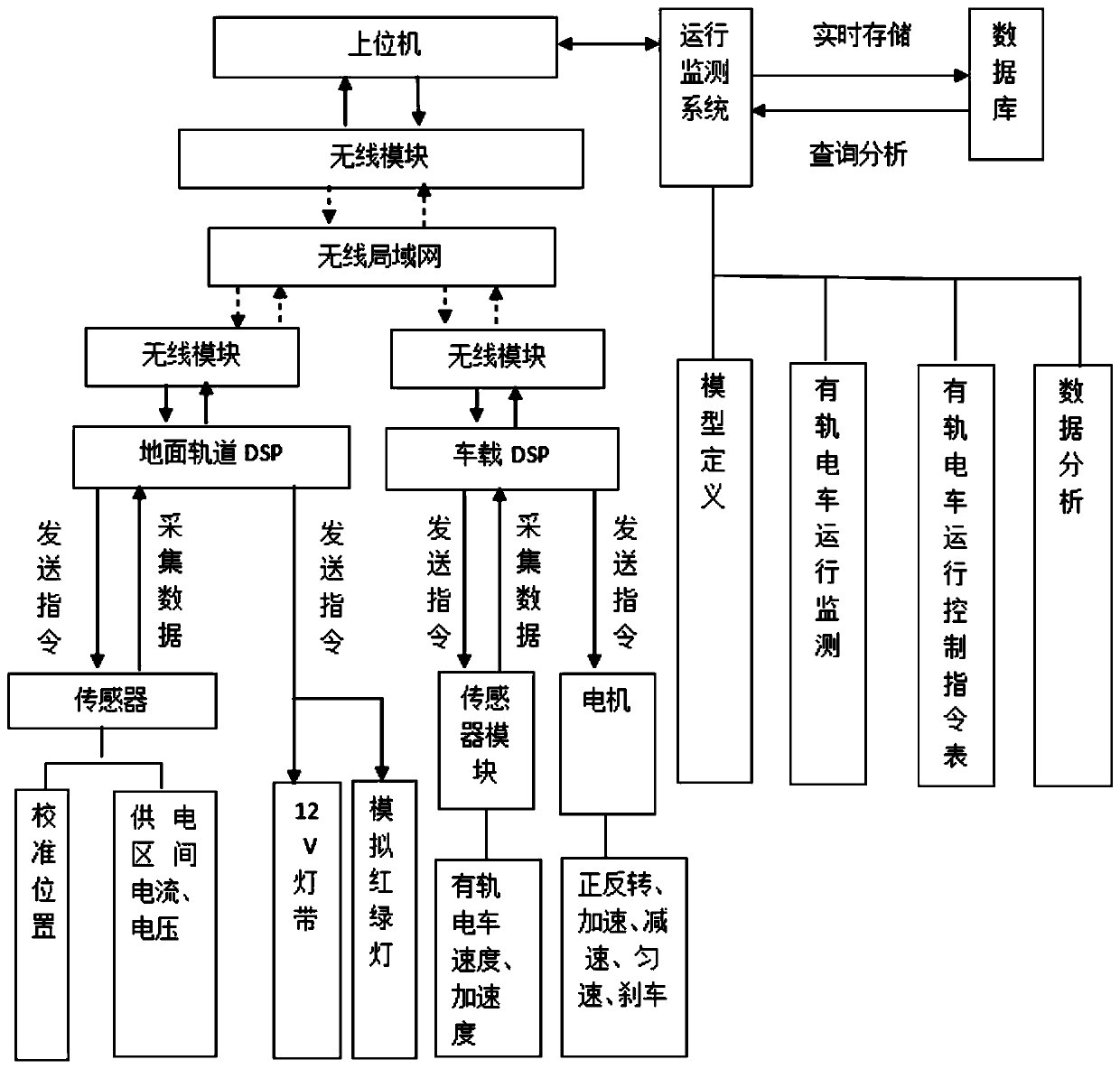 Method for monitoring simulation operation of tramcar