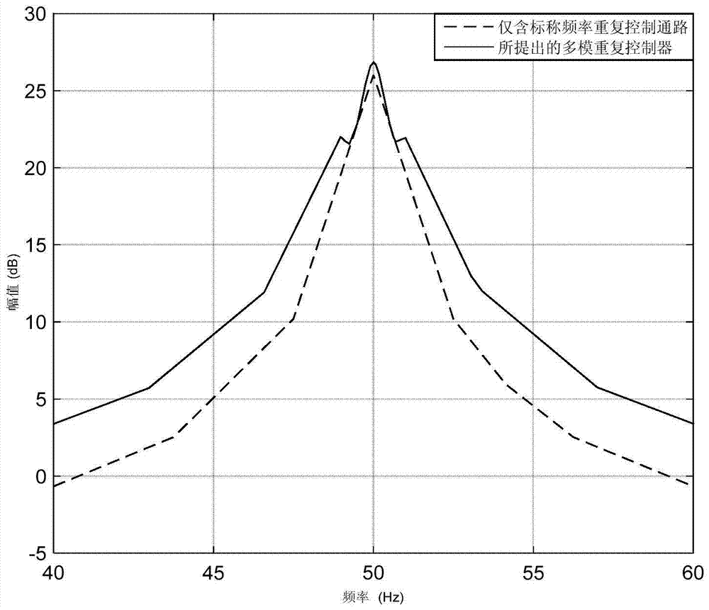 A Multimode Repetitive Controller Considering Grid Frequency Deviation