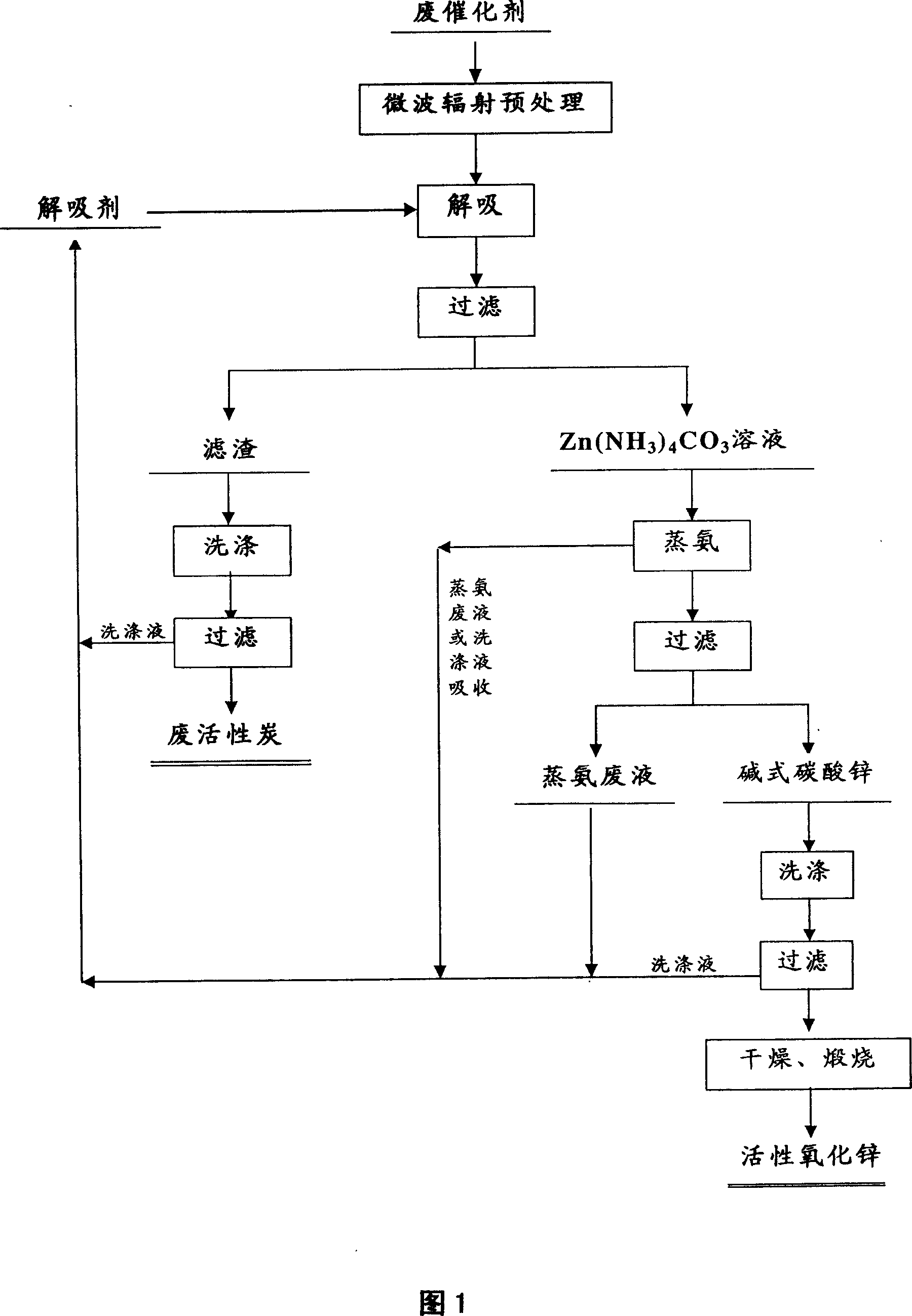 Method of desorbing zinc of waste catalyst for vinyl acetate synthesis