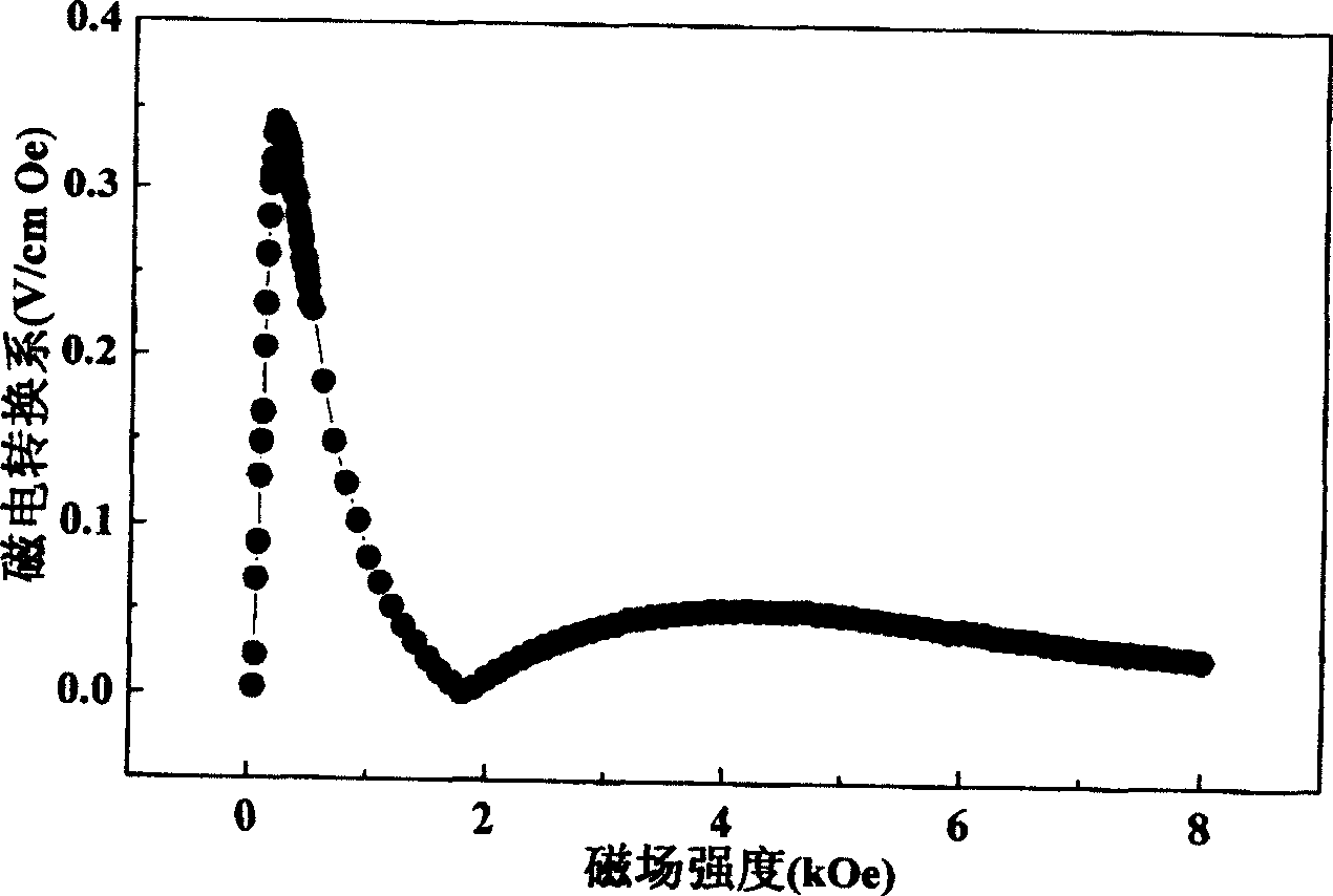 Circular cylinder-shaped composite material with giant magnetoelectric effect and method for making same