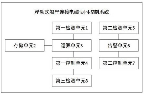 A floating ship-to-shore connection cable coordinated control system and method