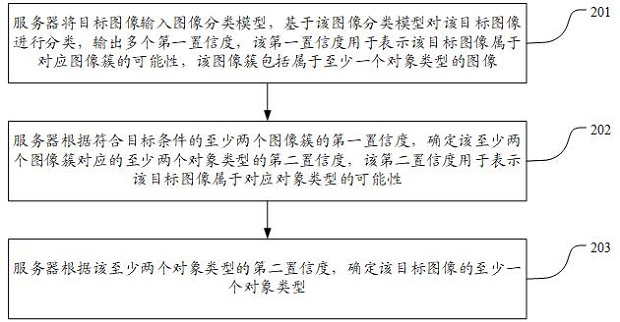 Image classification method, device, computer equipment and storage medium