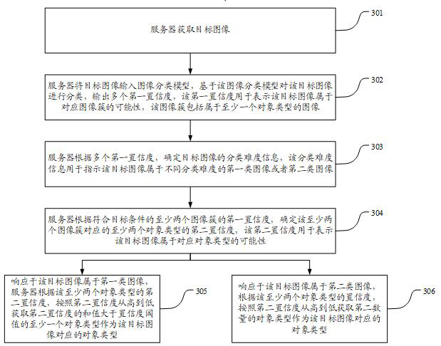 Image classification method, device, computer equipment and storage medium