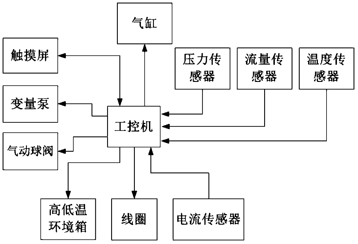 Automobile brake system high-speed switch valve development test method