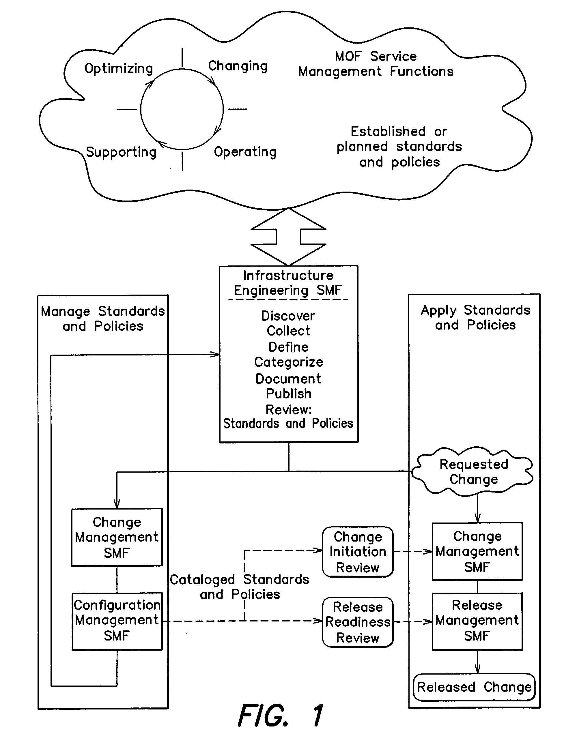 Methods for managing standards