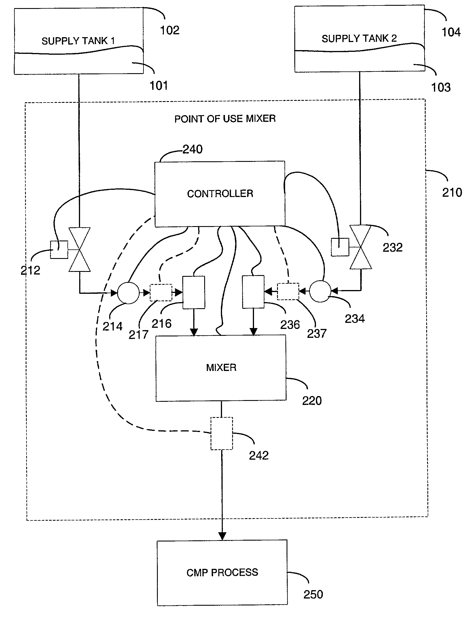 System and method for point of use delivery, control and mixing chemical and slurry for CMP/cleaning system